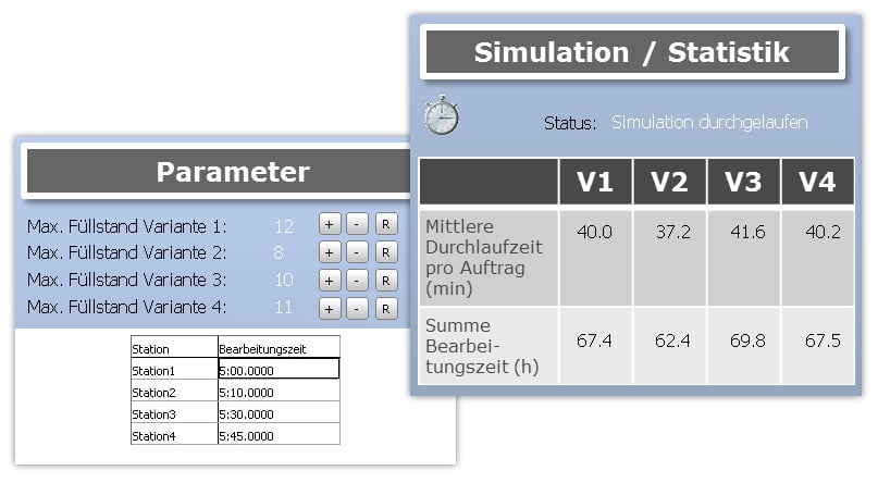 Planspiel Puffer Parameter - SimPlan AG