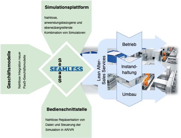 Wirkungsfelder-und-Komponenten-der-SEAMLESS-Plattform