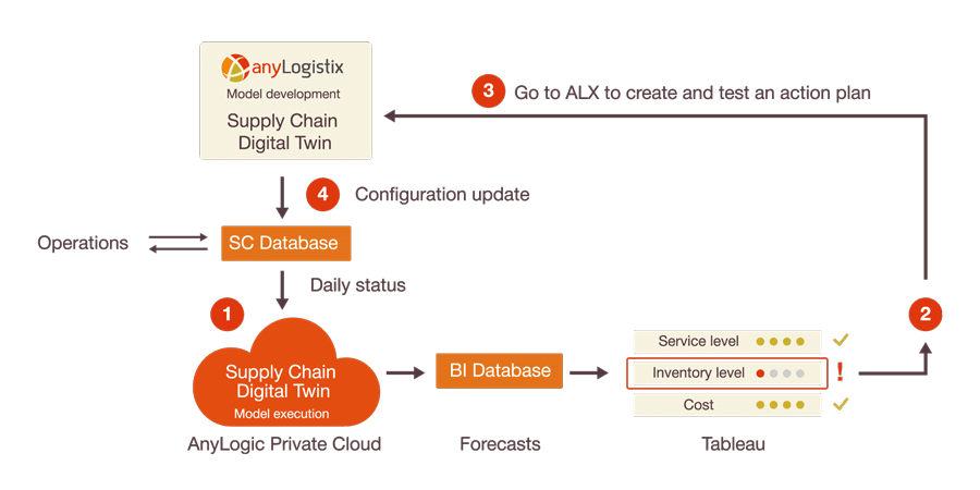 anylogistix_digital-twin-example